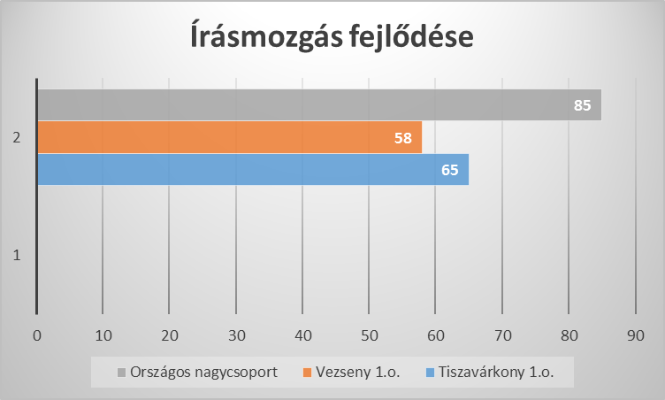 Írásmozgás fejlődése