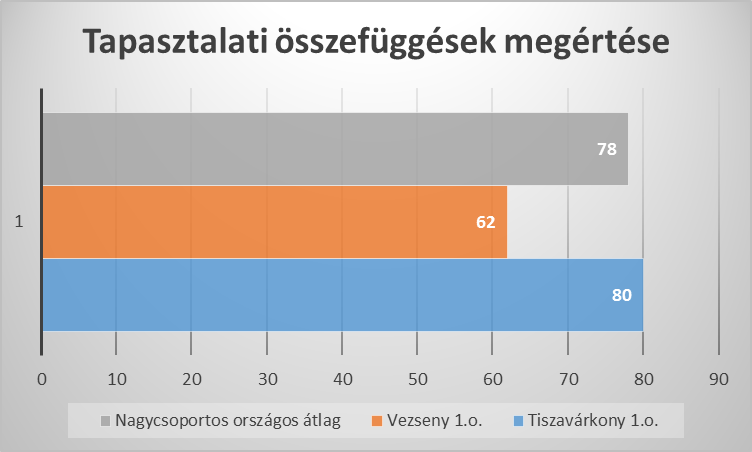 Tapasztalati összefüggés megértése