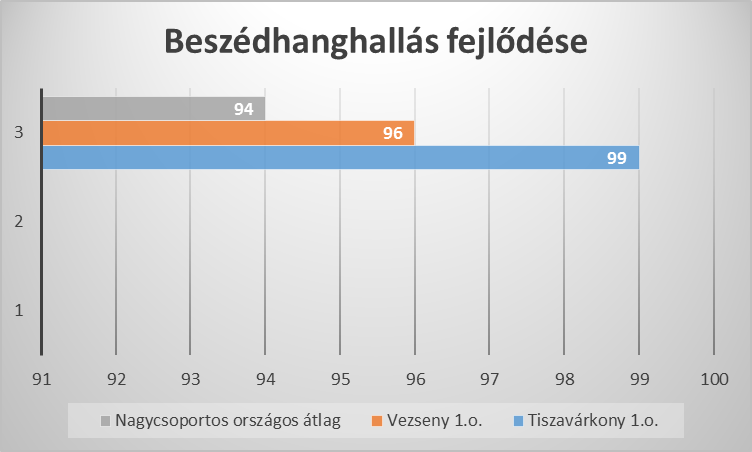 Beszédhanghallás fejlődése