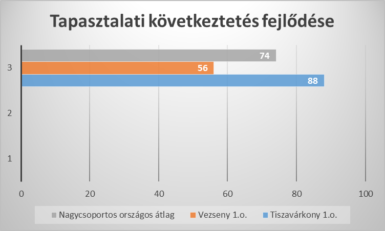 Tapasztalati következtetés fejlődése