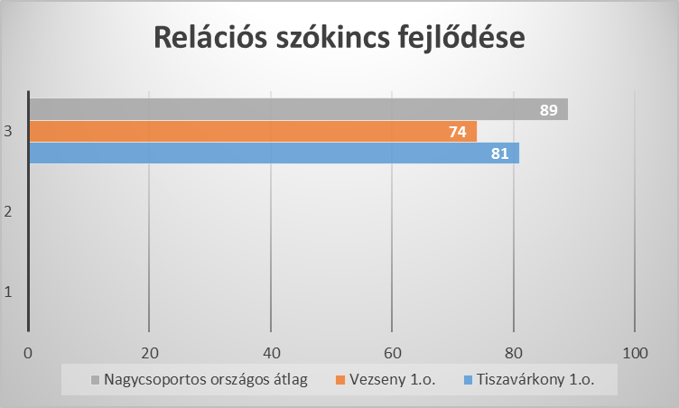 Relációs szókincs fejlődése