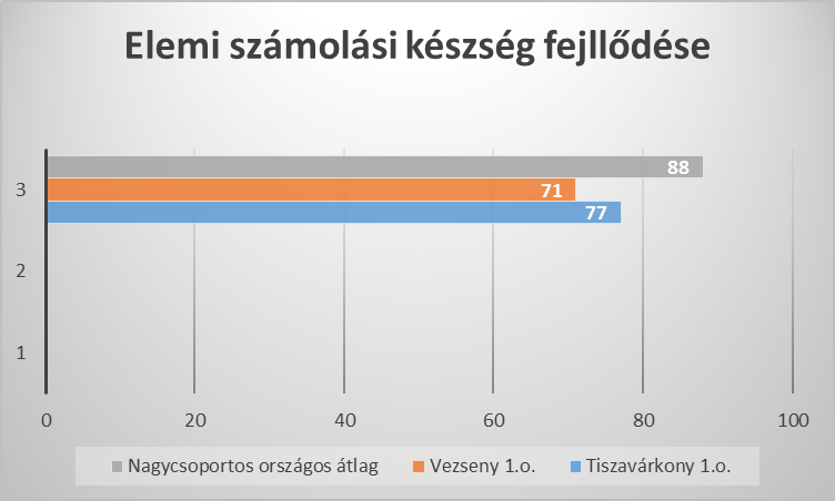 Elemi számolási készség fejlődése