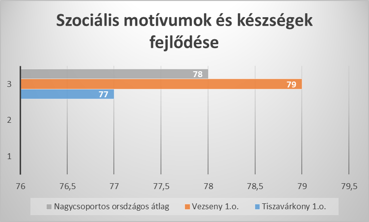 szociális motívumok és készségek fejlődése